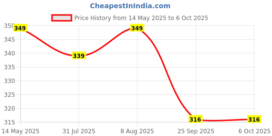 amazon.in walkaroo Clogs for Women's|Stylish and Light Weight|Adjustable Back Strap|WC8931 walkaroo Price History Graph from 14 May 2025 to 5 Oct 2025