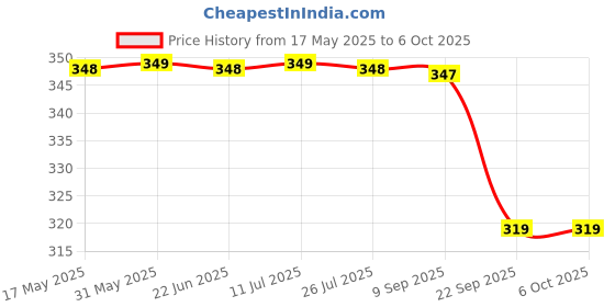 amazon.in walkaroo Clogs for Women's|Stylish and Light Weight|Adjustable Back Strap|WC8937 walkaroo Price History Graph from 17 May 2025 to 6 Oct 2025