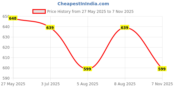 amazon.in walkaroo Comfort Sandal For Men's|CloudStep Dual-Density PU Sole – Ultimate Comfort|Stylish Casual Wear|WE1020 walkaroo Price History Graph from 27 May 2025 to 7 Nov 2025