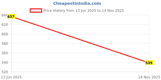 amazon.in walkaroo Comfort Sandal For Men's|CloudStep Dual-Density PU Sole – Ultimate Comfort|Stylish Casual Wear|WE1020 walkaroo Price History Graph from 13 Jun 2025 to 14 Nov 2025