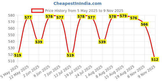 amazon.in walkaroo Comfort Sandal For Men's|CloudStep Dual-Density PU Sole – Ultimate Comfort|Stylish Casual Wear|WE1335 walkaroo Price History Graph from 5 May 2025 to 6 Nov 2025