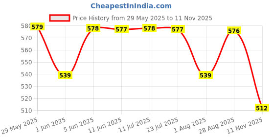 amazon.in walkaroo Comfort Sandal For Men's|CloudStep Dual-Density PU Sole – Ultimate Comfort|Stylish Casual Wear|WE1335 walkaroo Price History Graph from 29 May 2025 to 11 Nov 2025