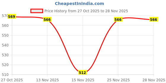amazon.in walkaroo Comfort Sandal For Men's|CloudStep Dual-Density PU Sole – Ultimate Comfort|Stylish Casual Wear|WE1335 walkaroo Price History Graph from 27 Oct 2025 to 28 Nov 2025