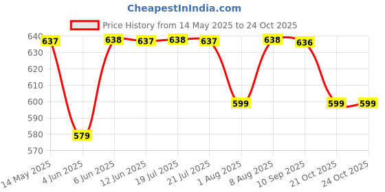 amazon.in walkaroo Comfort Sandal For Men's|CloudStep Dual-Density PU Sole – Ultimate Comfort|Stylish Casual Wear|WE1337 walkaroo Price History Graph from 14 May 2025 to 21 Oct 2025