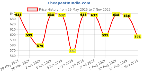 amazon.in walkaroo Comfort Sandal For Men's|CloudStep Dual-Density PU Sole – Ultimate Comfort|Stylish Casual Wear|WE1337 walkaroo Price History Graph from 29 May 2025 to 7 Nov 2025