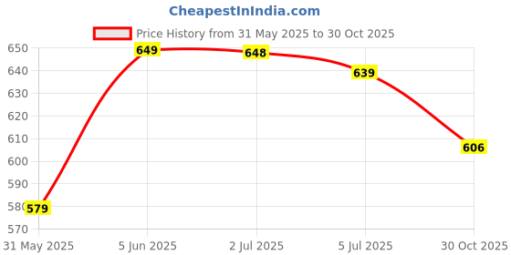 amazon.in walkaroo Comfort Sandal For Men's|CloudStep Dual-Density PU Sole – Ultimate Comfort|Stylish Casual Wear|WE1337 walkaroo Price History Graph from 31 May 2025 to 30 Oct 2025
