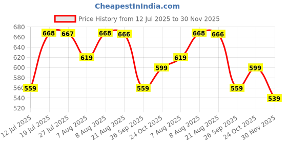 amazon.in walkaroo Comfort Sandal For Men's|CloudStep Dual-Density PU Sole – Ultimate Comfort|Stylish Casual Wear|WE1347 walkaroo Price History Graph from 12 Jul 2025 to 30 Nov 2025