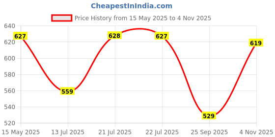 amazon.in walkaroo Comfort Sandal For Men's|CloudStep Dual-Density PU Sole – Ultimate Comfort|Stylish Casual Wear|WE1353 walkaroo Price History Graph from 15 May 2025 to 4 Nov 2025