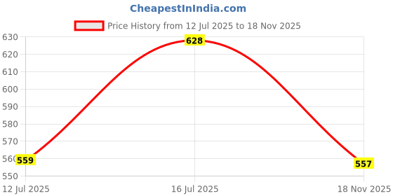 amazon.in walkaroo Comfort Sandal For Men's|CloudStep Dual-Density PU Sole – Ultimate Comfort|Stylish Casual Wear|WE1353 walkaroo Price History Graph from 12 Jul 2025 to 18 Nov 2025
