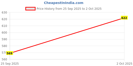 amazon.in walkaroo Comfort Sandal For Men's|CloudStep Dual-Density PU Sole – Ultimate Comfort|Stylish Casual Wear|WE1356 walkaroo Price History Graph from 25 Sep 2025 to 2 Oct 2025