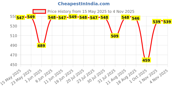 amazon.in walkaroo Comfort Sandal For Women's|CloudStep Double-Density PU Sole – Ultimate Comfort|Stylish Casual Wear|WE2501 walkaroo Price History Graph from 15 May 2025 to 2 Nov 2025