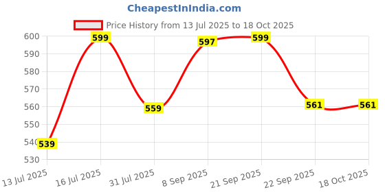 amazon.in walkaroo Formal Shoes for Men | Perfect for Formal Wear, Business Casual, College, and Parties | Lace up - Tan (TF3501) walkaroo Price History Graph from 13 Jul 2025 to 18 Oct 2025