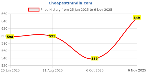 amazon.in walkaroo Formal Shoes for Men | Perfect for Formal Wear, Business Casual, College, and Parties | Lace up - Tan (TF3501) walkaroo Price History Graph from 25 Jun 2025 to 6 Nov 2025