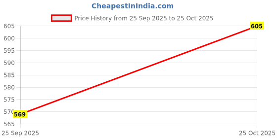 amazon.in walkaroo Formal Shoes for Men | Perfect for Formal Wear, Business Casual, College, and Parties | Slip on - Black (17101) walkaroo Price History Graph from 25 Sep 2025 to 25 Oct 2025