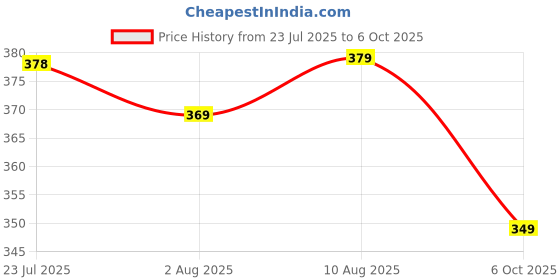 amazon.in walkaroo Hybrid Men's Stylish EVA Clogs |Durable & Comfortable |Perfect Casual Outfit|WC8767 walkaroo Price History Graph from 23 Jul 2025 to 6 Oct 2025