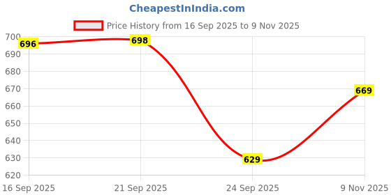 amazon.in walkaroo Mens 17137-gents Loafers walkaroo Price History Graph from 16 Sep 2025 to 9 Nov 2025