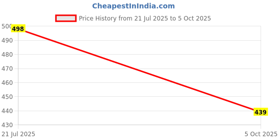 amazon.in walkaroo Men's Adjustable Straps with Hook and loop Comfort Sandals - WE8822 walkaroo Price History Graph from 21 Jul 2025 to 5 Oct 2025