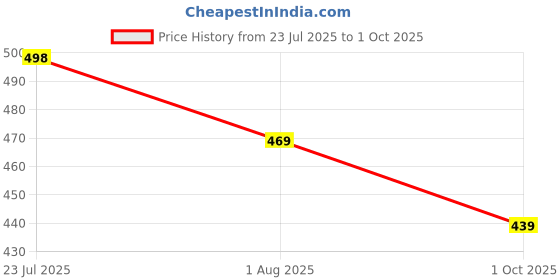 amazon.in walkaroo Men's Adjustable Straps with Hook and loop Comfort Sandals - WE8822 walkaroo Price History Graph from 23 Jul 2025 to 1 Oct 2025