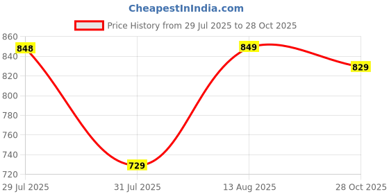 amazon.in walkaroo Men's Adjustable Straps with Hook and loop Comfort Sandals - WGP58013 walkaroo Price History Graph from 29 Jul 2025 to 28 Oct 2025