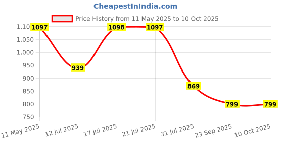 amazon.in walkaroo Men's Casual Shoe(WY3324) walkaroo Price History Graph from 11 May 2025 to 10 Oct 2025