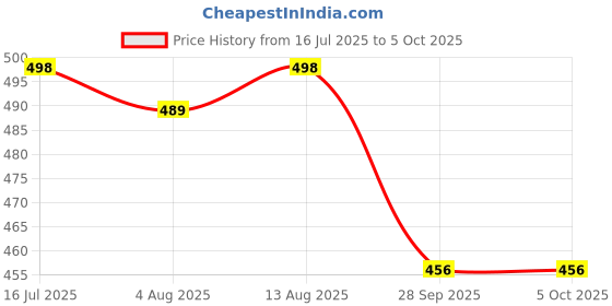 amazon.in walkaroo Men's Clogs walkaroo Price History Graph from 16 Jul 2025 to 5 Oct 2025