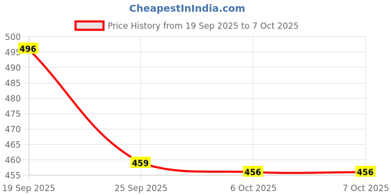 amazon.in walkaroo Men's Clogs walkaroo Price History Graph from 19 Sep 2025 to 7 Oct 2025