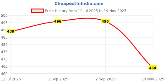 amazon.in walkaroo Men's Clogs walkaroo Price History Graph from 12 Jul 2025 to 19 Nov 2025