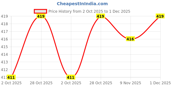 amazon.in walkaroo Men's Fashion Sandal with Cushion Insole and Lightweight for Casual Footwear - WGR58051 walkaroo Price History Graph from 2 Oct 2025 to 1 Dec 2025