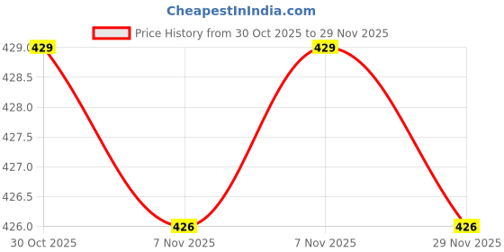 amazon.in walkaroo Men's Fashion Sandal with Cushion Sole, Dual Buckle Straps - WGR53162 walkaroo Price History Graph from 30 Oct 2025 to 29 Nov 2025