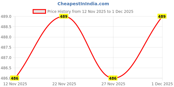 amazon.in walkaroo Men's Fashion Sandal with Cushion Sole, Dual Velcro Straps - WE8817 walkaroo Price History Graph from 12 Nov 2025 to 1 Dec 2025