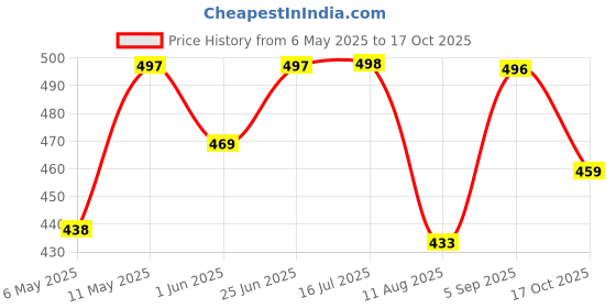 amazon.in walkaroo Men's Flip-Flops walkaroo Price History Graph from 6 May 2025 to 17 Oct 2025