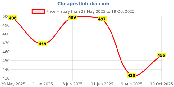 amazon.in walkaroo Men's Flip-Flops walkaroo Price History Graph from 29 May 2025 to 19 Oct 2025