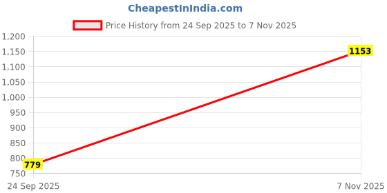 amazon.in walkaroo Men's Lace Up Sports Sneakers SGE24002 walkaroo Price History Graph from 24 Sep 2025 to 7 Nov 2025