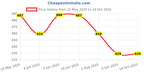 amazon.in walkaroo Mens Roman Sandals for dailywear and regular use for Indoor & Outdoor walkaroo Price History Graph from 15 May 2025 to 16 Oct 2025