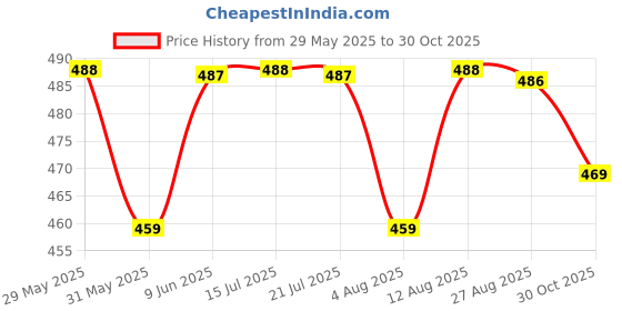 amazon.in walkaroo Mens Roman Sandals for dailywear and regular use for Indoor & Outdoor walkaroo Price History Graph from 29 May 2025 to 30 Oct 2025