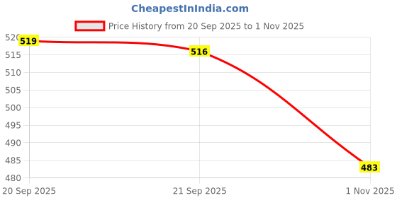 amazon.in walkaroo Men's Sandal walkaroo Price History Graph from 20 Sep 2025 to 1 Nov 2025