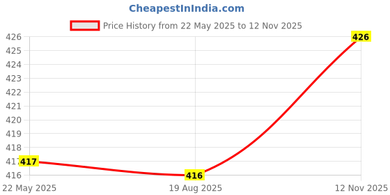 amazon.in walkaroo Mens Sandals for dailywear and regular use for Indoor & Outdoor walkaroo Price History Graph from 22 May 2025 to 12 Nov 2025