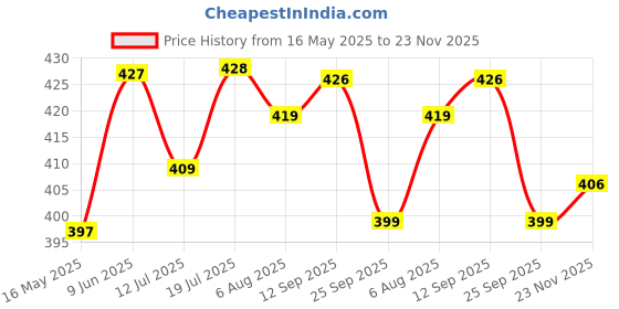 amazon.in walkaroo Mens Sandals for dailywear and regular use for Indoor & Outdoor walkaroo Price History Graph from 16 May 2025 to 23 Nov 2025