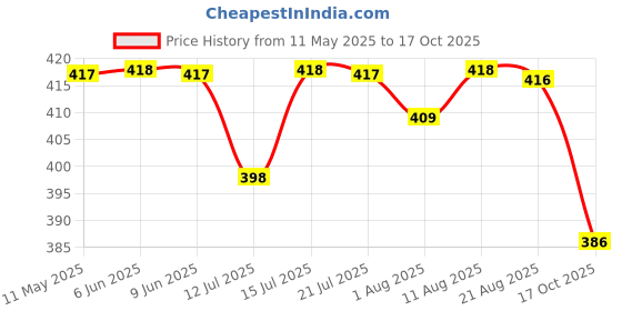 amazon.in walkaroo Mens Sandals for dailywear and regular use for Indoor & Outdoor walkaroo Price History Graph from 11 May 2025 to 17 Oct 2025