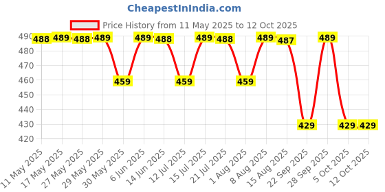 amazon.in walkaroo Mens Sandals for dailywear and regular use for Indoor & Outdoor walkaroo Price History Graph from 11 May 2025 to 12 Oct 2025