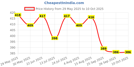 amazon.in walkaroo Mens Sandals for dailywear and regular use for Indoor & Outdoor walkaroo Price History Graph from 29 May 2025 to 10 Oct 2025