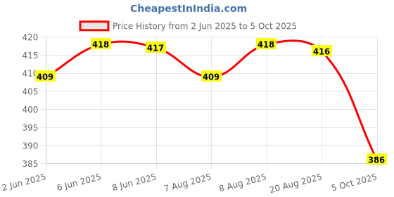 amazon.in walkaroo Mens Sandals for dailywear and regular use for Indoor & Outdoor walkaroo Price History Graph from 2 Jun 2025 to 5 Oct 2025