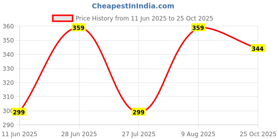 amazon.in walkaroo Mens Sandals for dailywear and regular use for Indoor & Outdoor walkaroo Price History Graph from 11 Jun 2025 to 25 Oct 2025