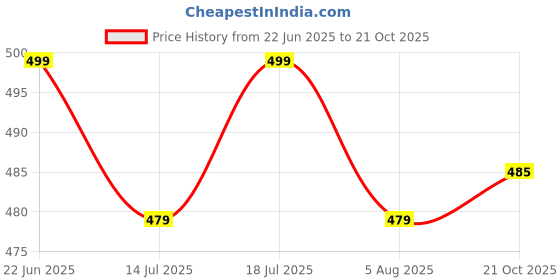 amazon.in walkaroo Mens Sandals for dailywear and regular use for Indoor & Outdoor walkaroo Price History Graph from 22 Jun 2025 to 21 Oct 2025