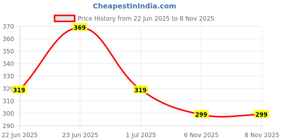 amazon.in walkaroo Mens Sandals for dailywear and regular use for Indoor & Outdoor walkaroo Price History Graph from 22 Jun 2025 to 6 Nov 2025