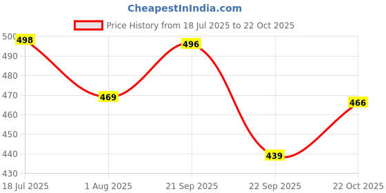 amazon.in walkaroo Mens Sandals for dailywear and regular use for Indoor & Outdoor walkaroo Price History Graph from 18 Jul 2025 to 22 Oct 2025