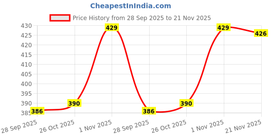 amazon.in walkaroo Mens Sandals for dailywear and regular use for Indoor & Outdoor walkaroo Price History Graph from 28 Sep 2025 to 21 Nov 2025