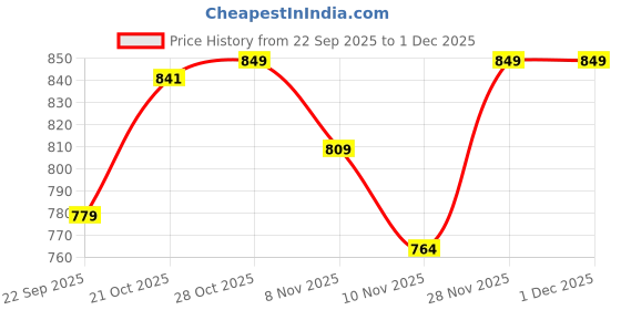 amazon.in walkaroo Mens Sandals for dailywear and regular use for Indoor & Outdoor walkaroo Price History Graph from 22 Sep 2025 to 30 Nov 2025