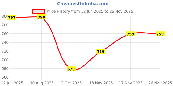 amazon.in walkaroo Men's Sandals(20008012) walkaroo Price History Graph from 12 Jun 2025 to 24 Nov 2025