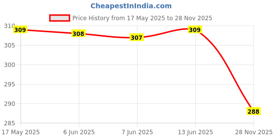 amazon.in walkaroo Men's Sandals|Flip Flop Sandal For Men's|Light Weight and Comfortable|Perfect casual Wear|WG5127 walkaroo Price History Graph from 17 May 2025 to 28 Nov 2025